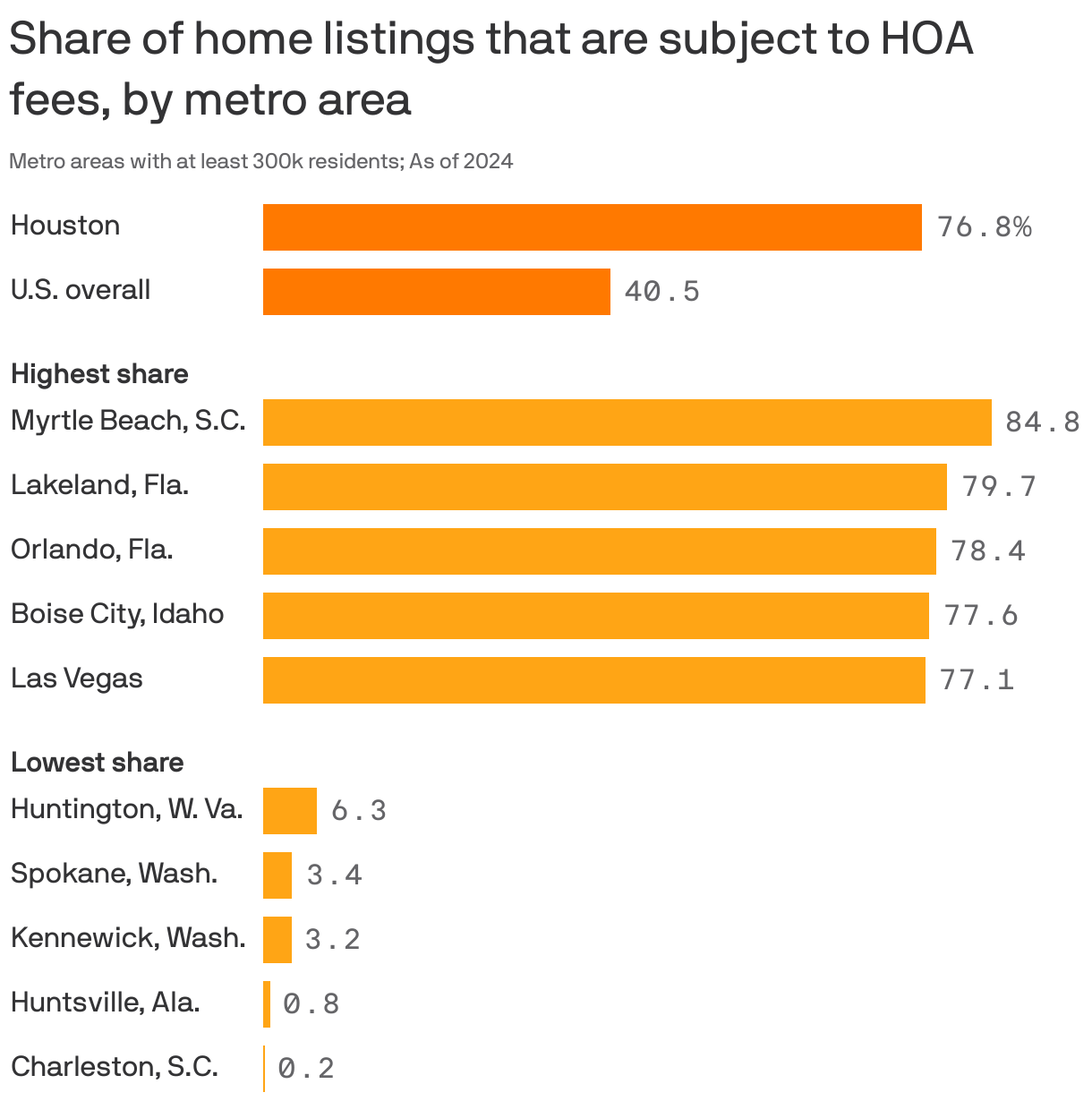 A bar chart showing the share of home listings subject to HOA fees, by metro area, in 2024. 40.5% of listings in the U.S. had HOA fees. The metro area with the highest rate was Myrtle Beach, S.C., at 84.8%. The area with the lowest was Charleston, S.C., at 0.2%. 76.8% of Houston-area listings had HOA fees.