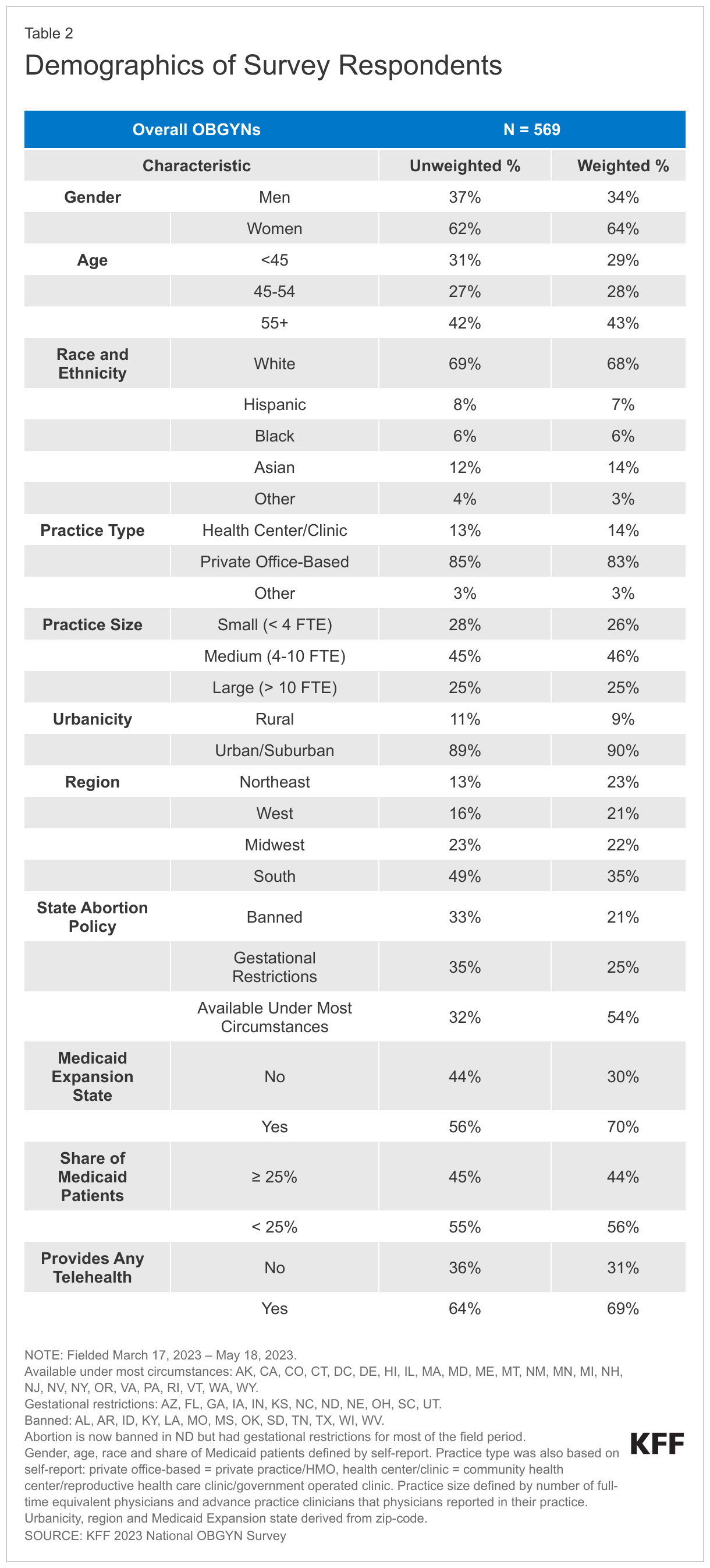 Demographics of Survey Respondents data chart