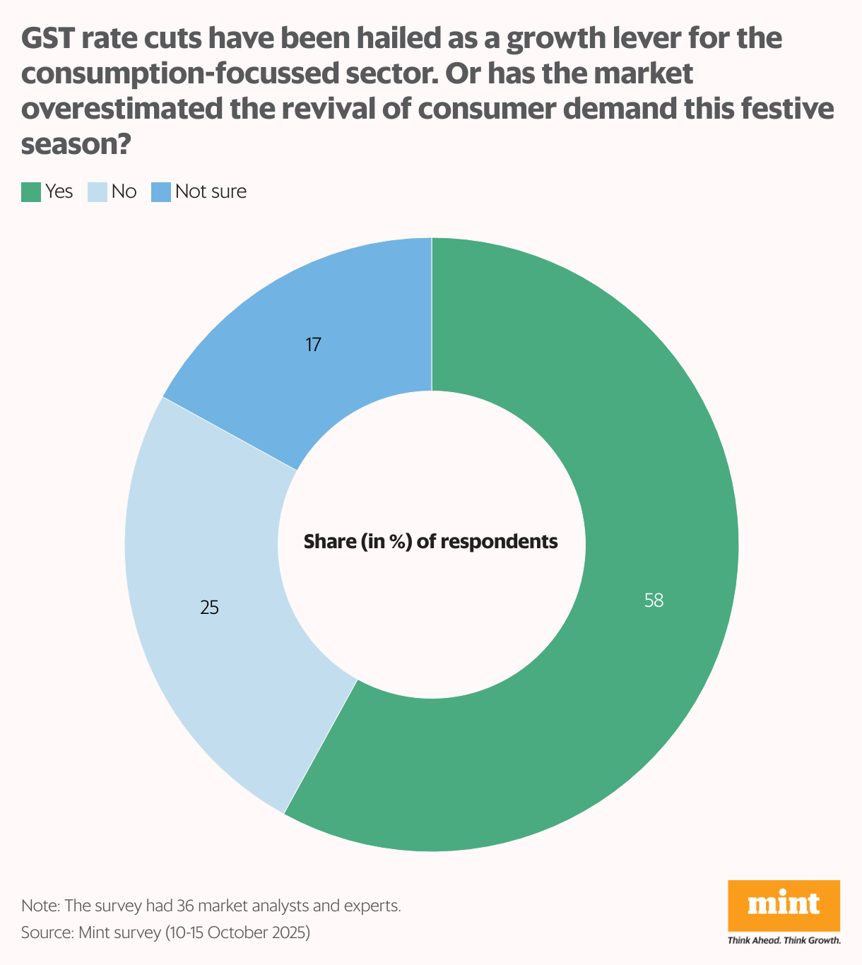 GST rate cuts have been hailed as a growth lever for the consumption-focussed sector. Or has the market overestimated the revival of consumer demand this festive season? (Donut Chart)