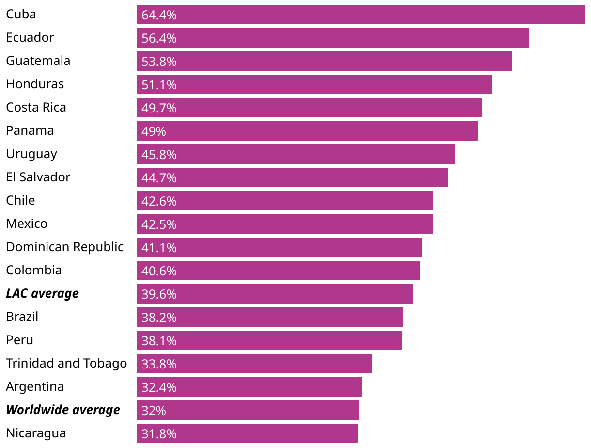 Percentage of SDG related patents in LAC countries (Bar Chart)