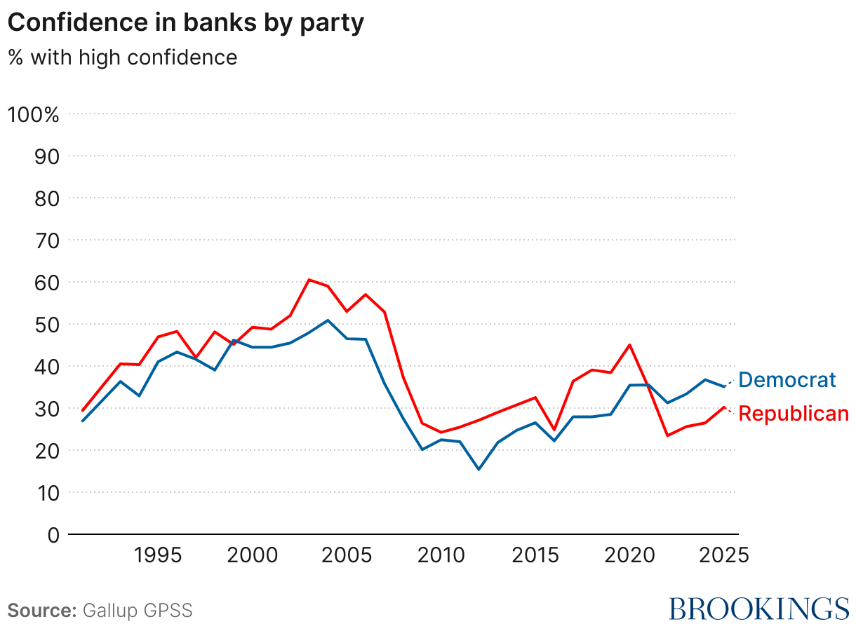 Confidence in banks by party (Line chart)