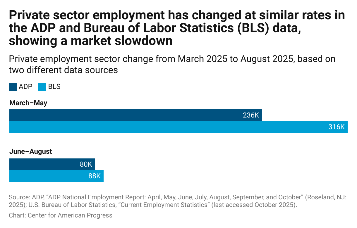 Private sector employment has slowed substantially in the past three months compared with the previous three months.