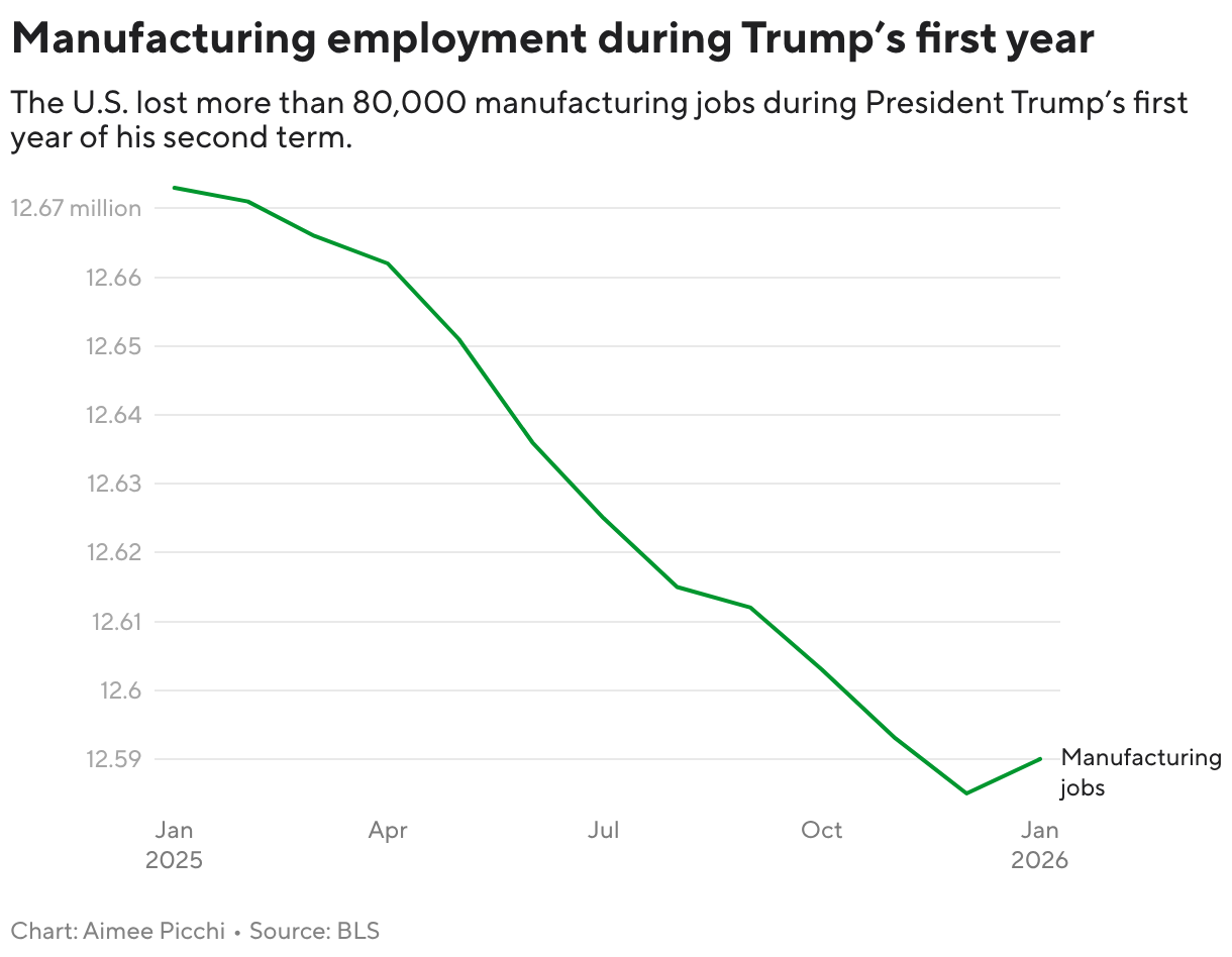 U.S. manufacturers are still shedding thousands of jobs, as workers ask White House for help – CBS News