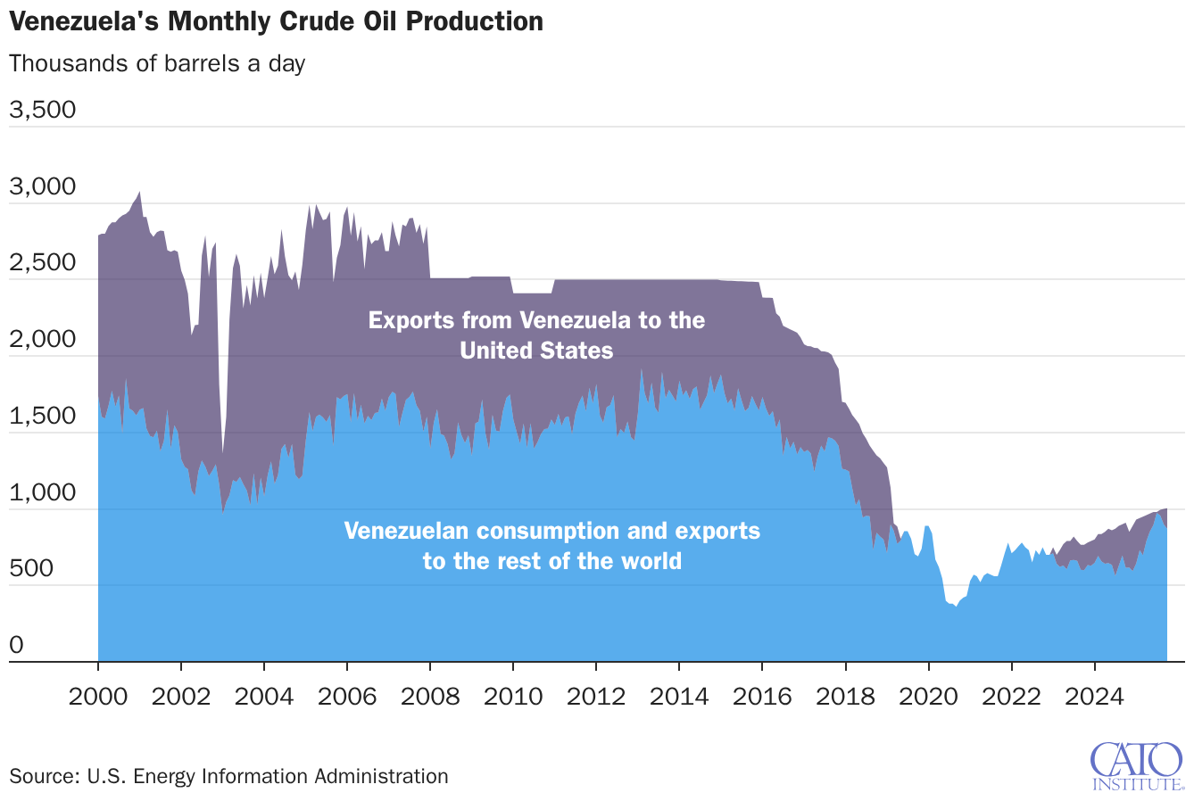 Venezuela's Monthly Crude Oil Production