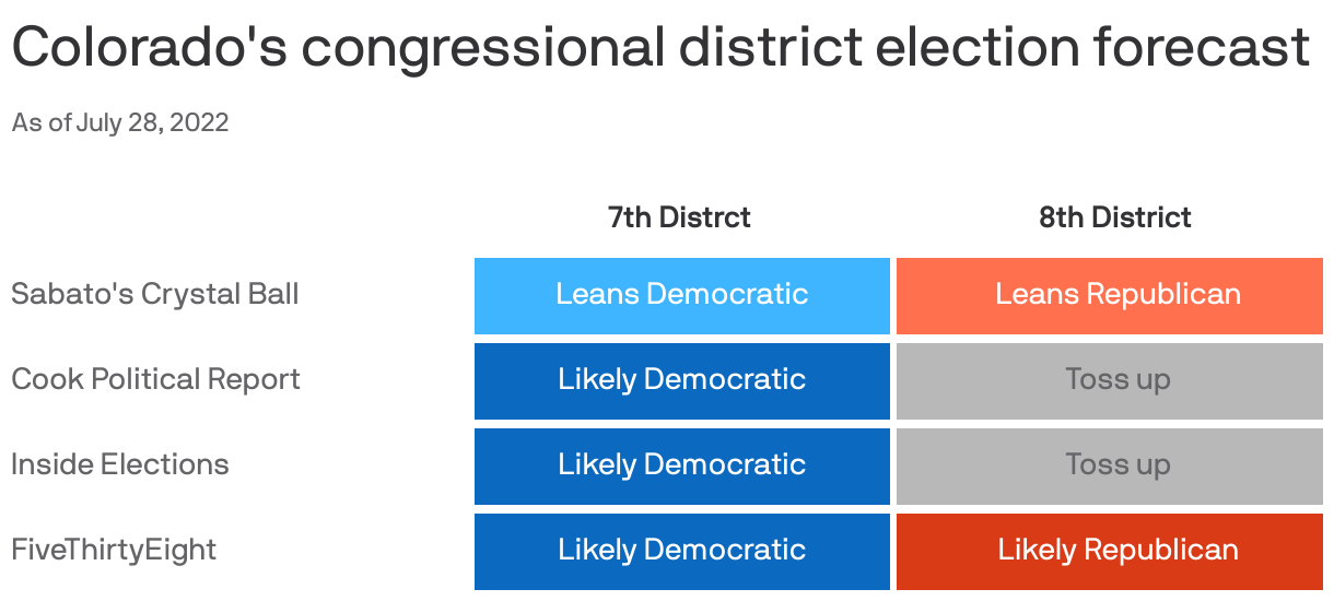 Colorado's congressional district election forecast