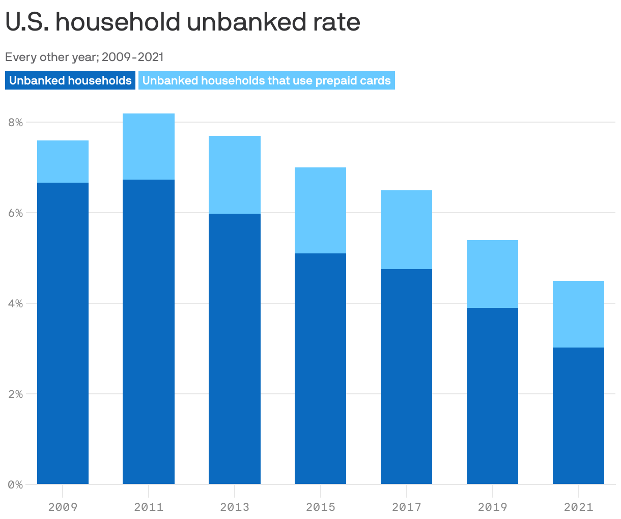 U.S. household unbanked rate