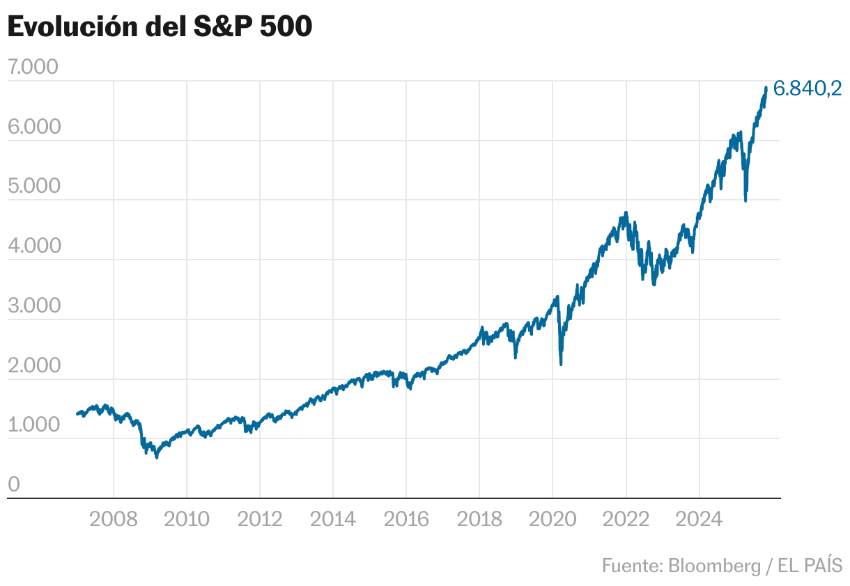 Evolución del S&amp;P 500 (Líneas)