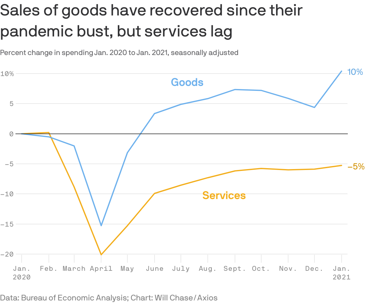 Sales of goods have recovered since their pandemic bust, but services lag