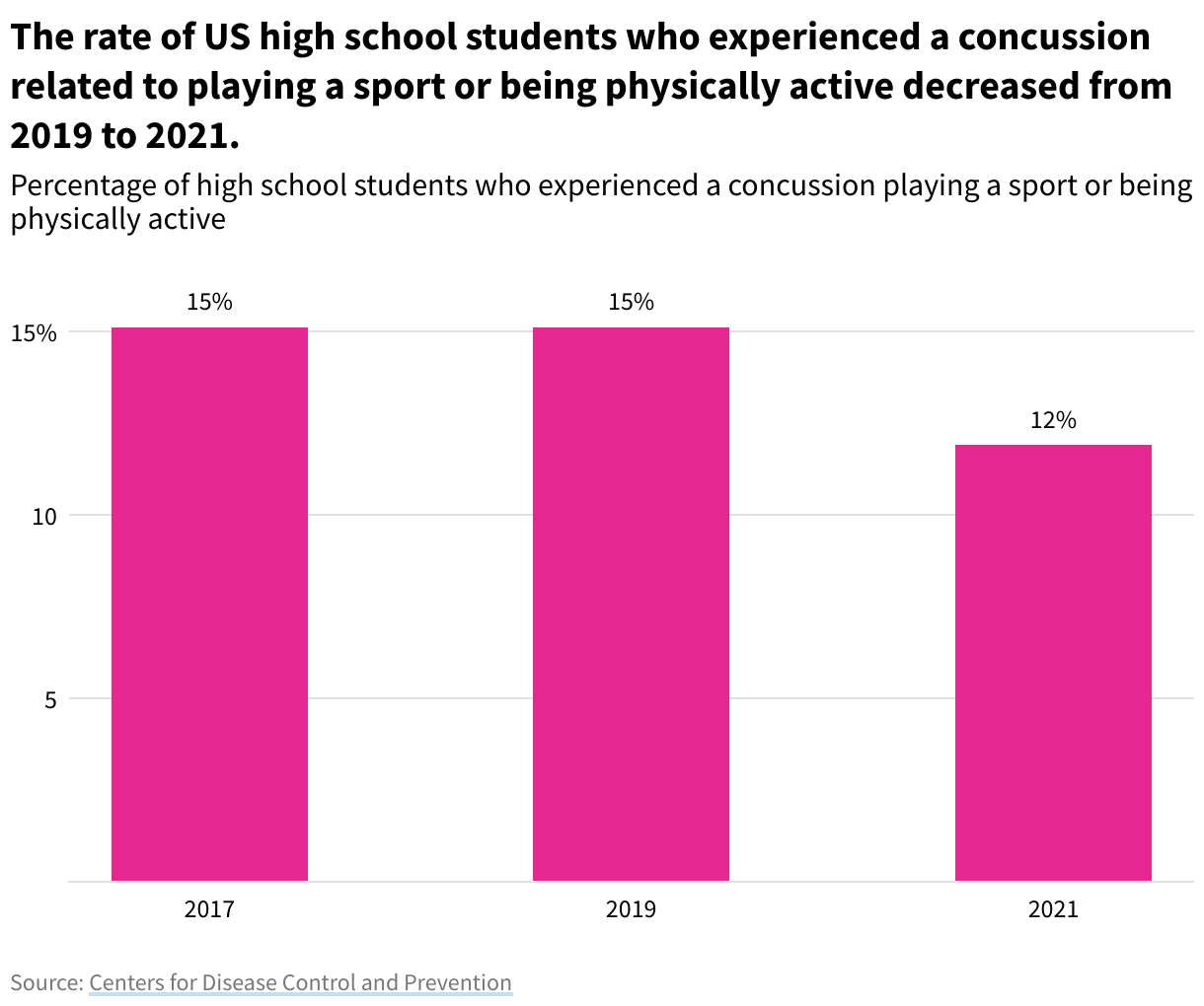Line graph of the prevalence of high school students that experienced a concussion in 2017, 2019, and 2021 showing a decline in concussions in 2021. Data available at https://yrbs-explorer.services.cdc.gov/#/graphs?questionCode=H81&amp;topicCode=C06&amp;location=XX&amp;year=2021