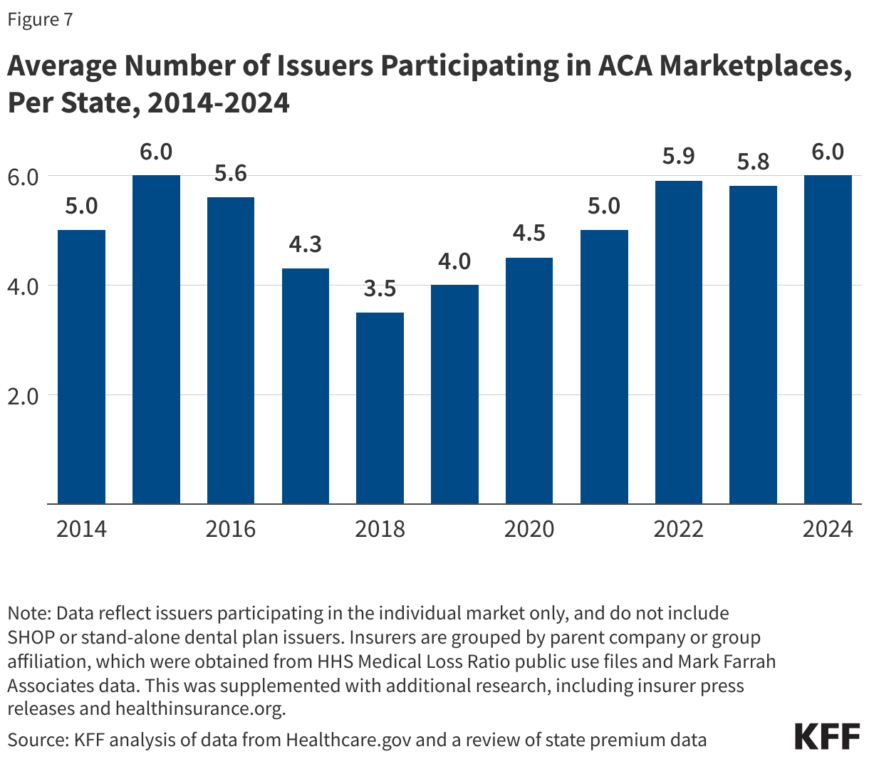 Average Number of Issuers Participating in ACA Marketplaces,  Per State, 2014-2024 data chart