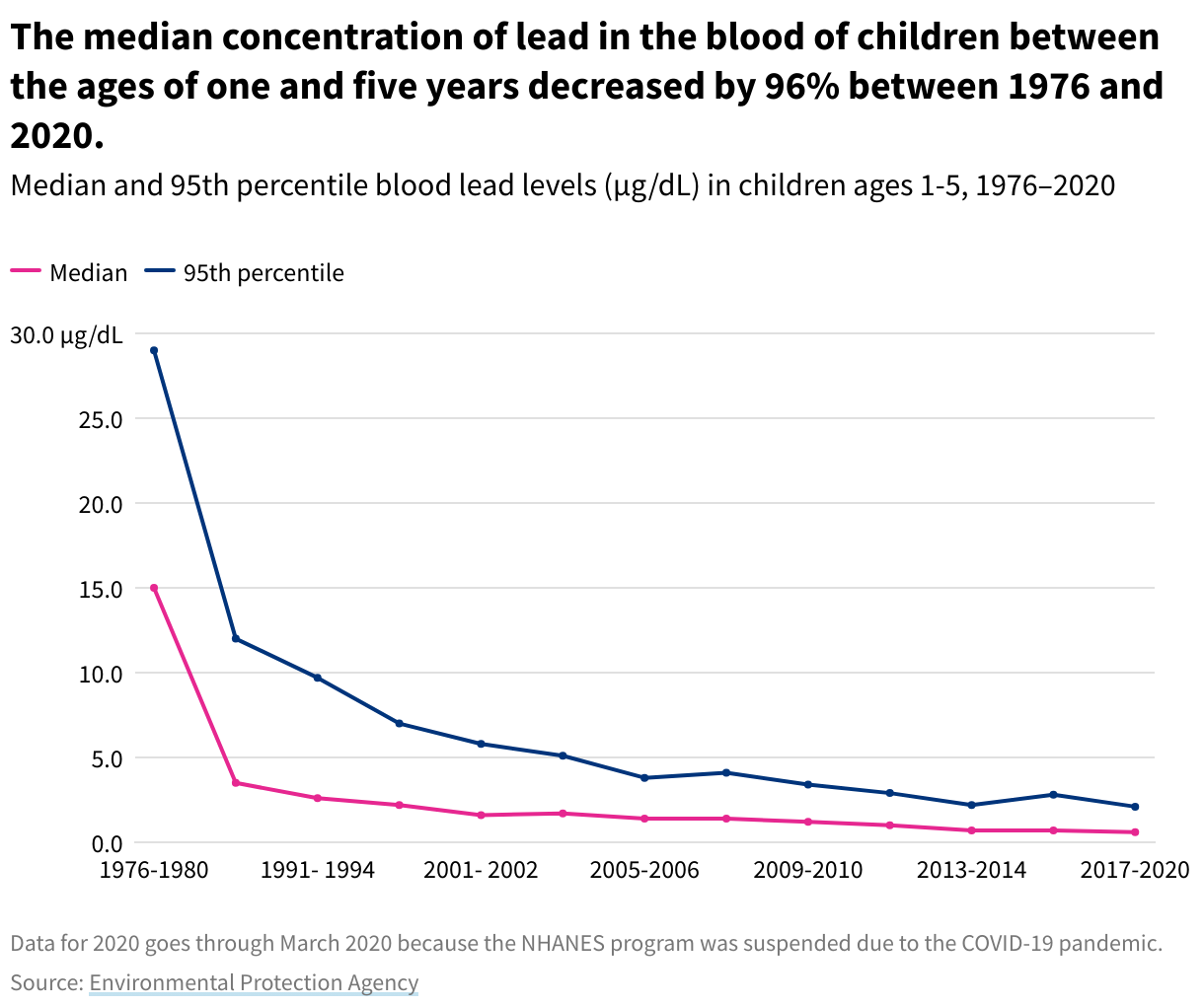 Line chart comparing the Median and 95th percentile lead concentrations in blood in children ages one to five years. The median concentration of lead in the blood of children between the ages of one and five years decreased by 96% between 1976 and 2020.