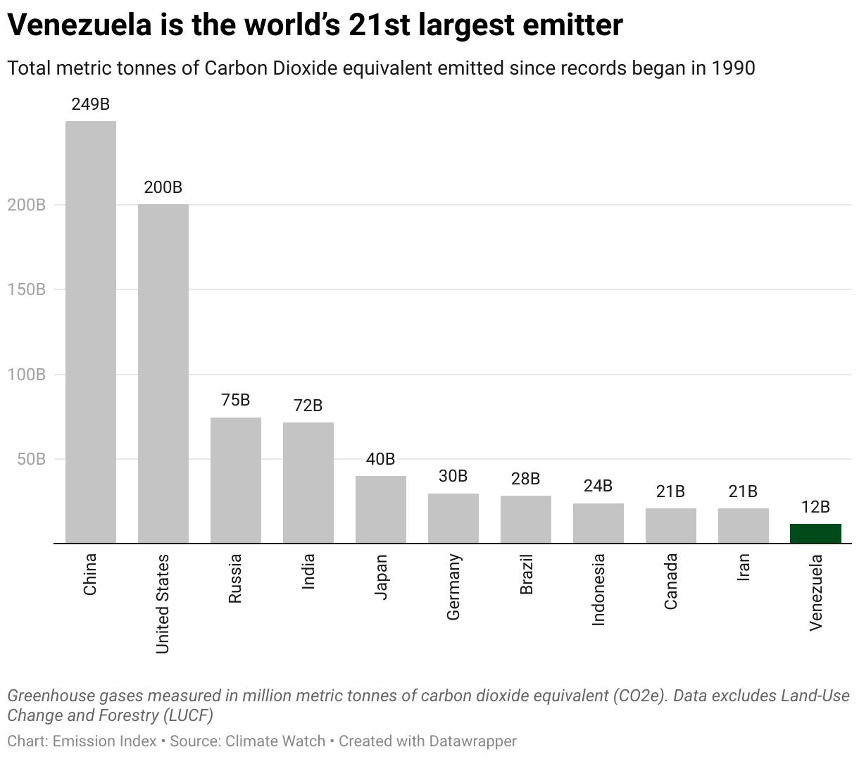 Chart showing the highest emitting countries and Venezuela since 1990.