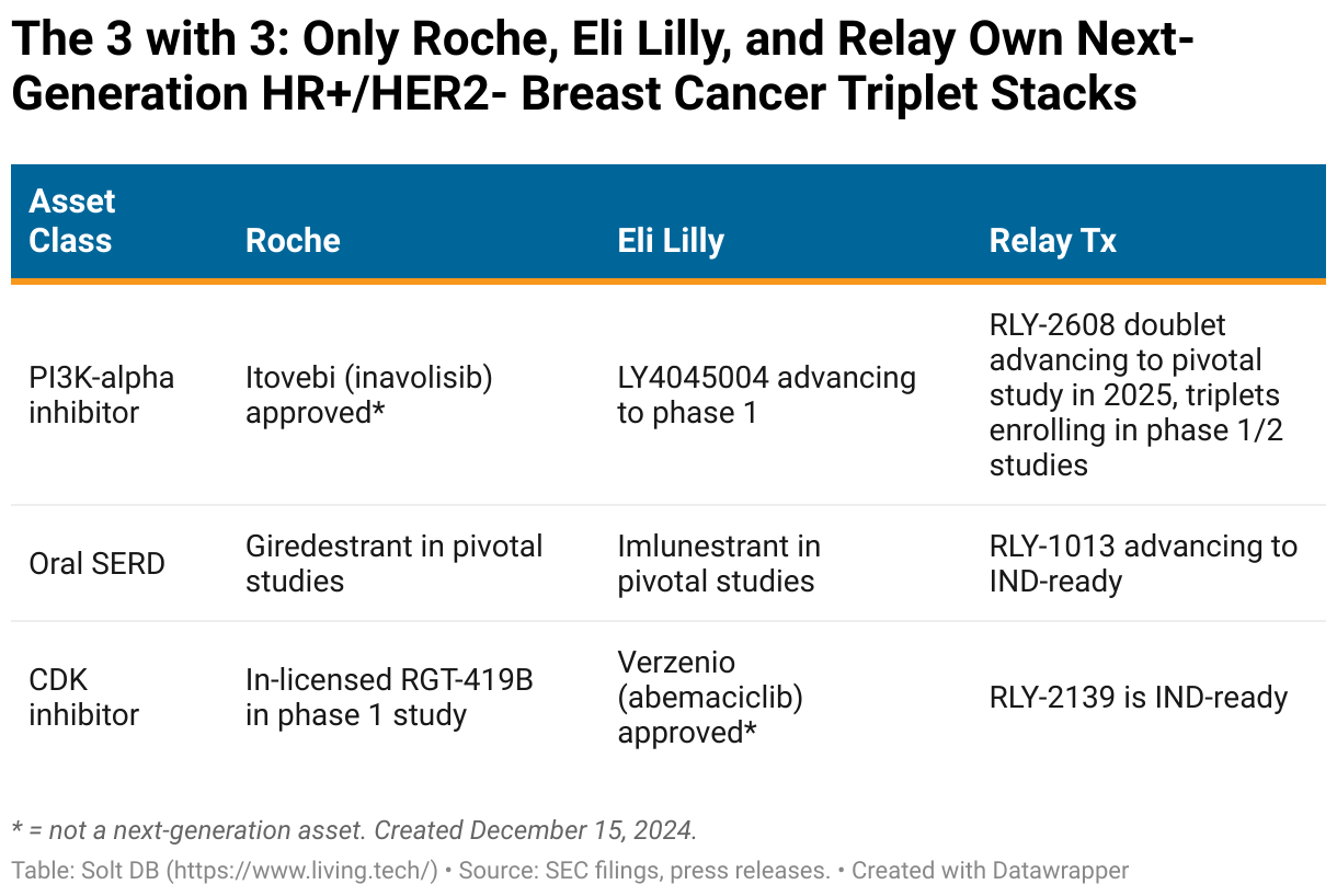 A table showing Roche, Eli Lilly, and Relay Therapeutics assets in P I 3 K alpha inhibitors, oral selective estrogen receptor degraders, and C D K inhibitors.