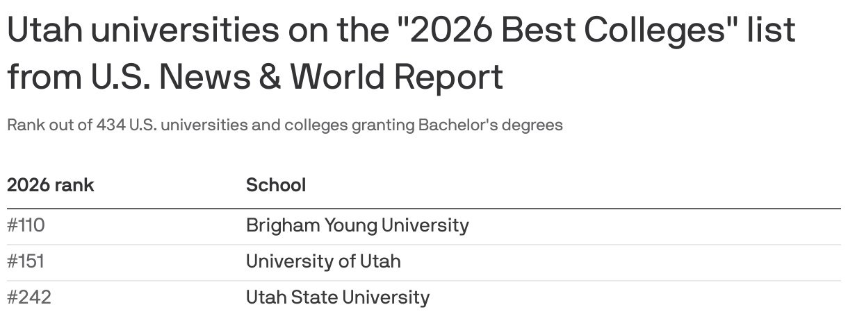 A list of Utah universities on the 2026 Best Colleges list from U.S. News & World Report. Brigham Young University tops the list with a rank of #110 out of 434.