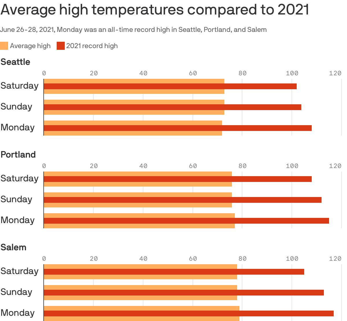 Average high temperatures compared to 2021