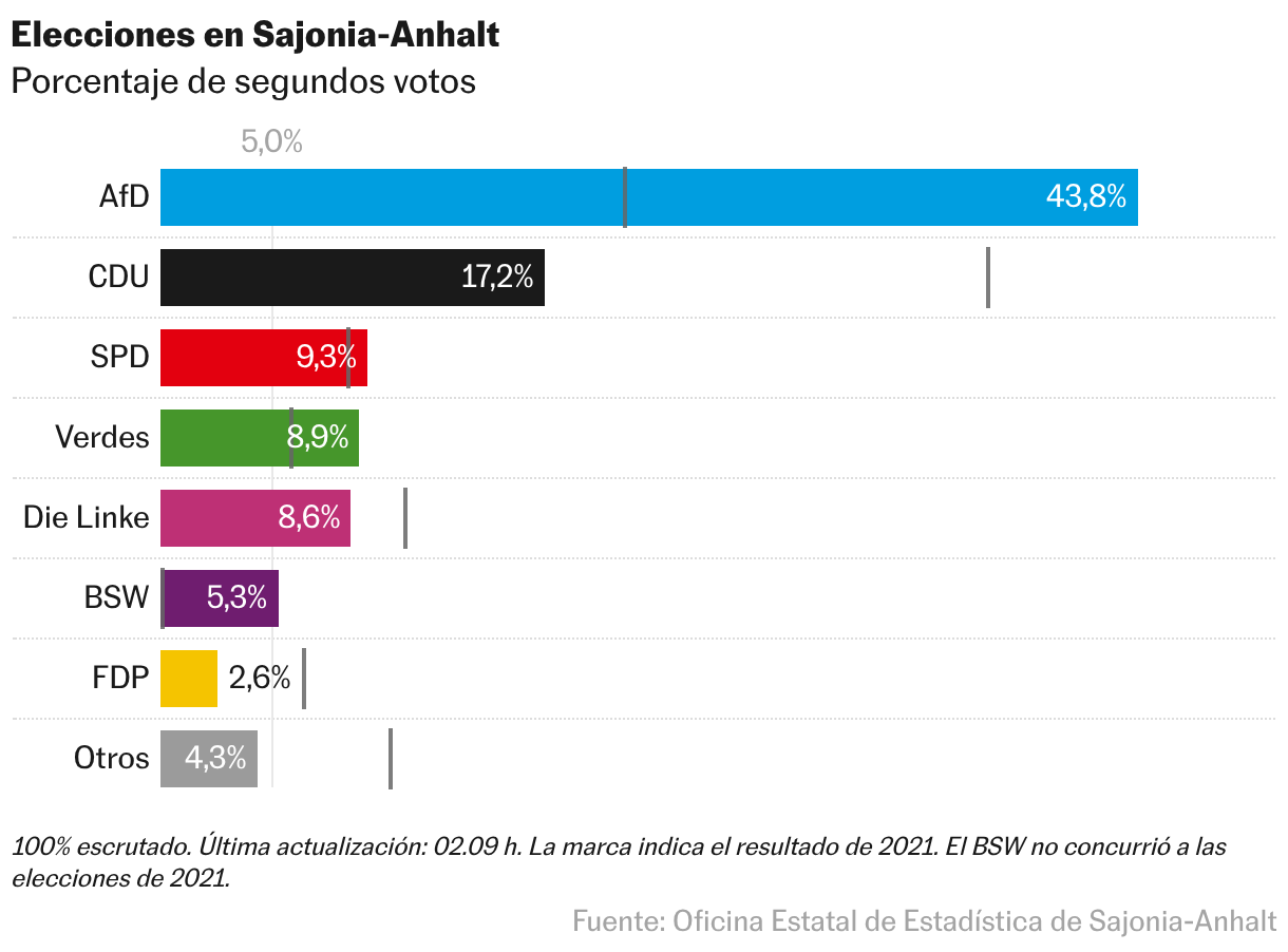 Gráfico de barras