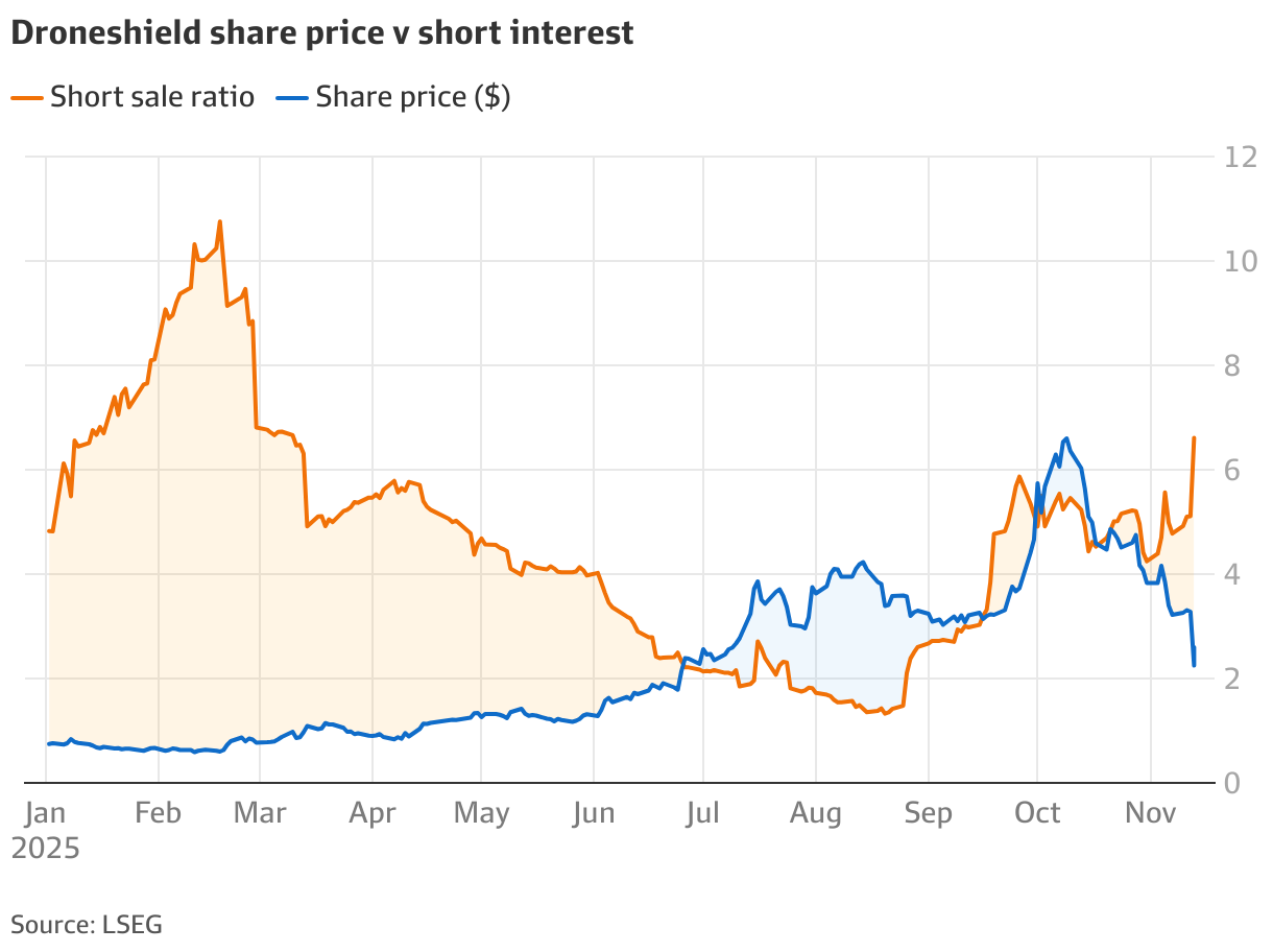 Droneshield Graph The inside story of former ASX star DroneShield’s unravelling