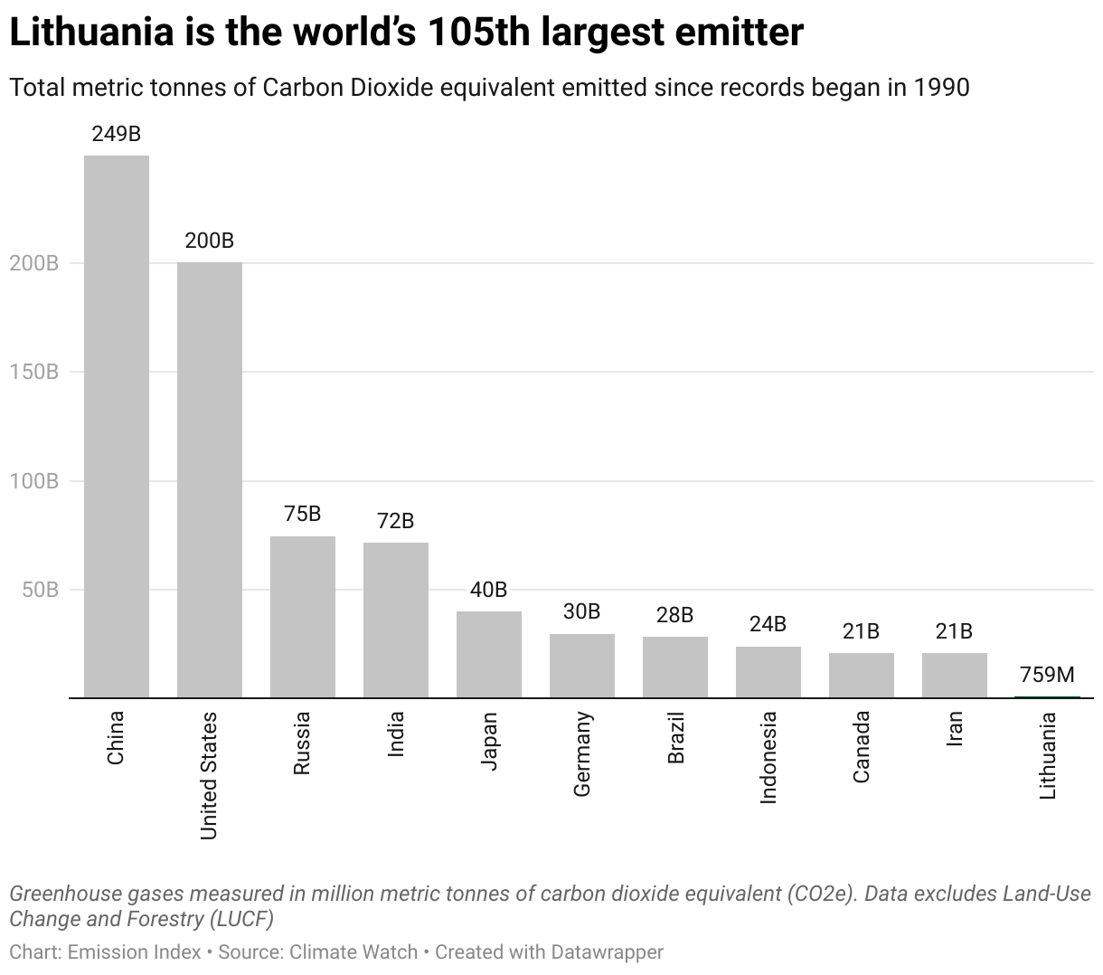 Chart showing the highest emitting countries and Lithuania since 1990.