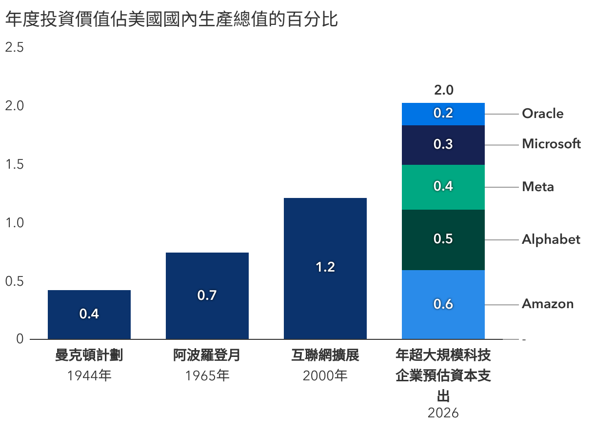 人工智能支出遠超史上最重大科技項目