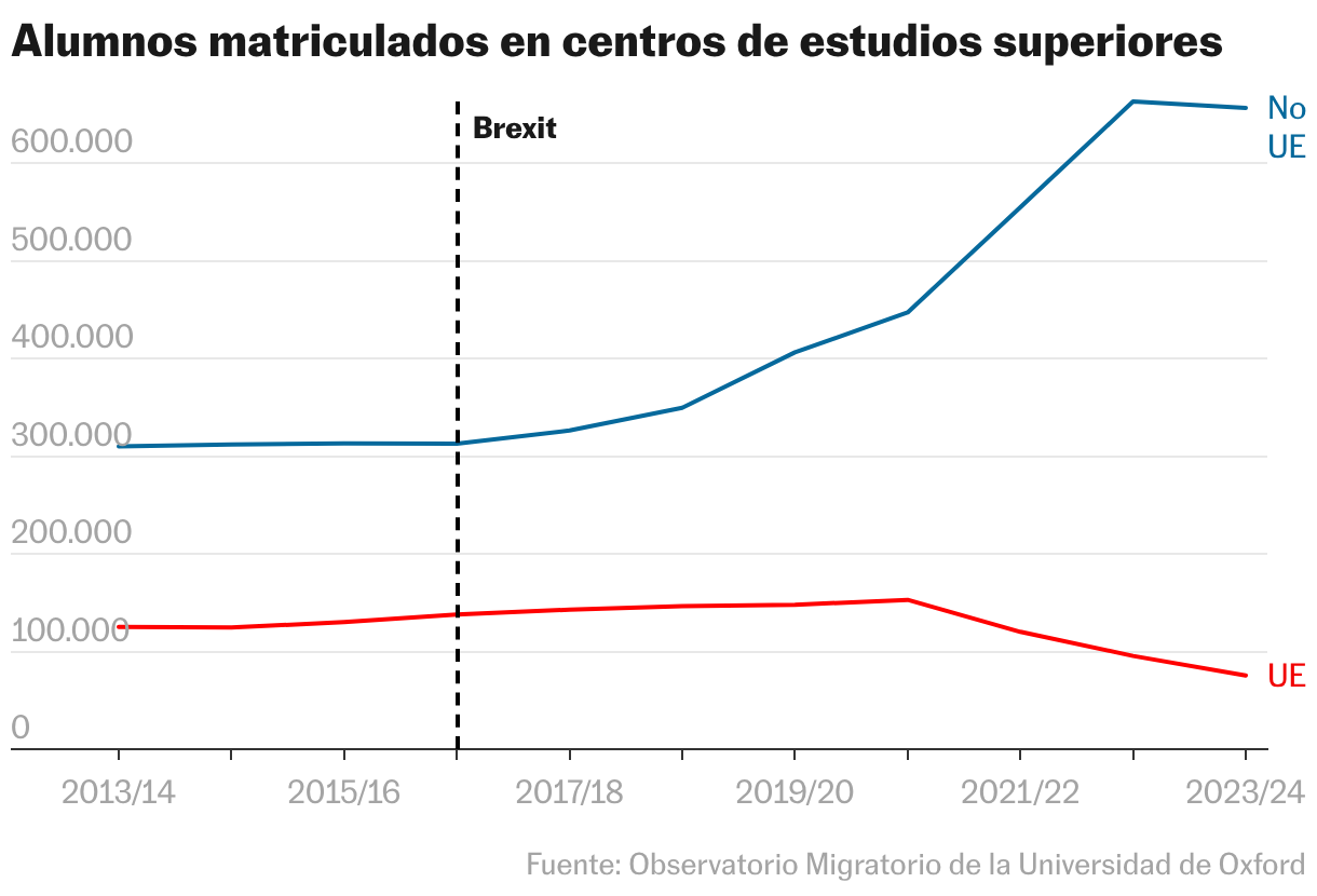 Alumnos matriculados en centros de estudios superiores (Líneas)