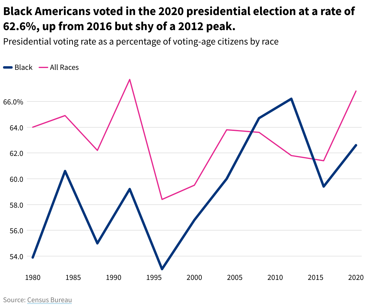 A line chart showing presidential voting rate as a percentage of voting-age citizens by race. Black voting has generally risen since 1996, with a peak in 2012.