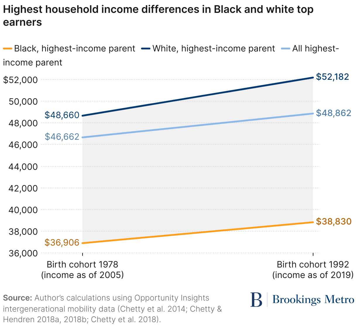 Highest household income differences in Black and white top earners (Line chart)