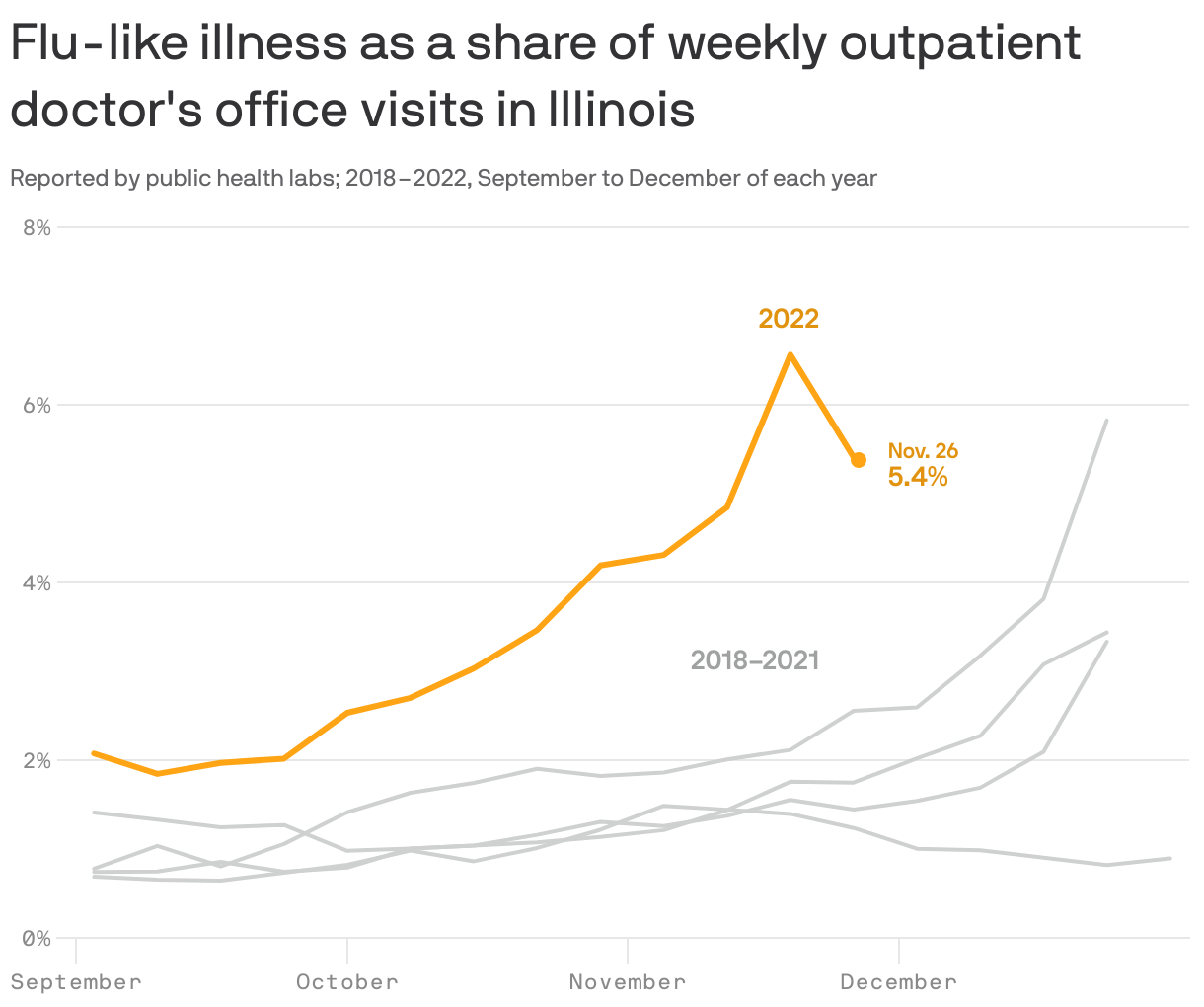 Flu-like illness as a share of weekly outpatient doctor's office visits in Illinois