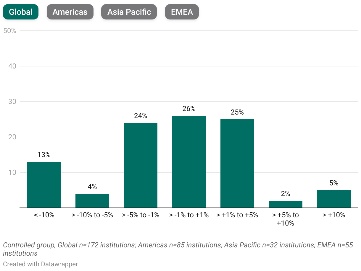 Range of Annual Changes in the Share of International Master's Enrollment (Column Chart)