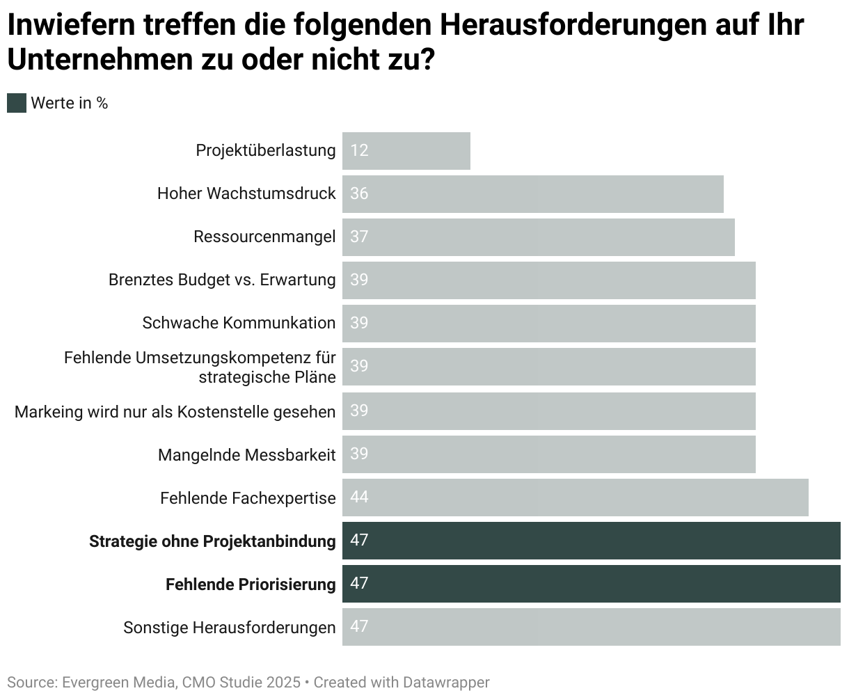 47 % der Befragten sehen fehlende Priorisierung und 47 % Strategien ohne konkrete Projektanbindung als gravierendste Herausforderungen.