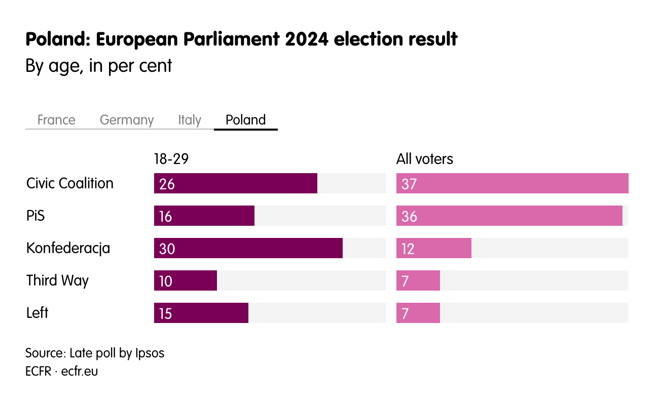 Poland: European Parliament 2024 election result