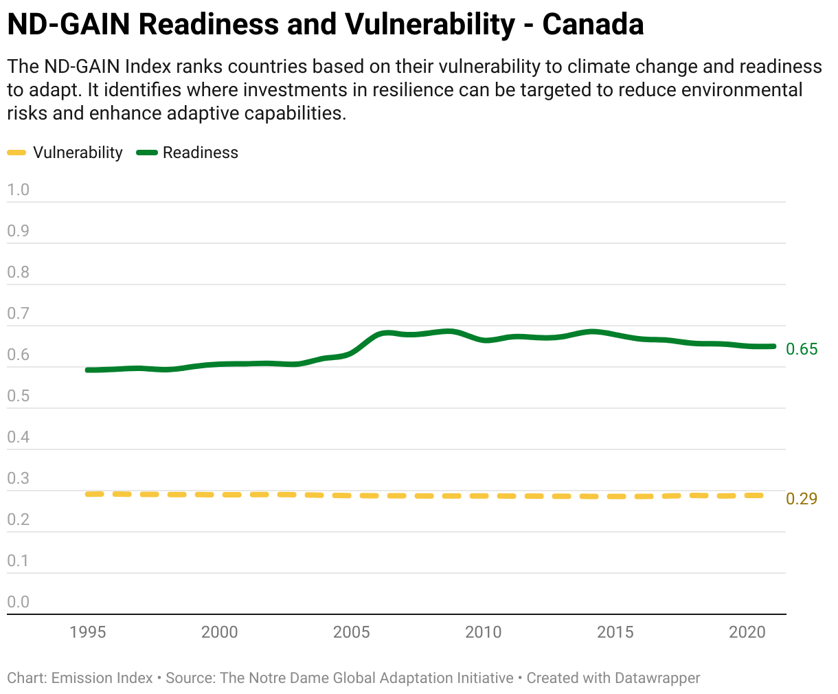 Line chart showing total greenhouse gas emissions in Canada since 1990.