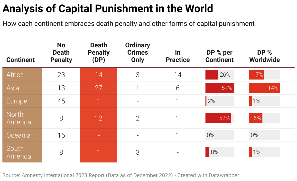 Analysis of Capital Punishment in the World