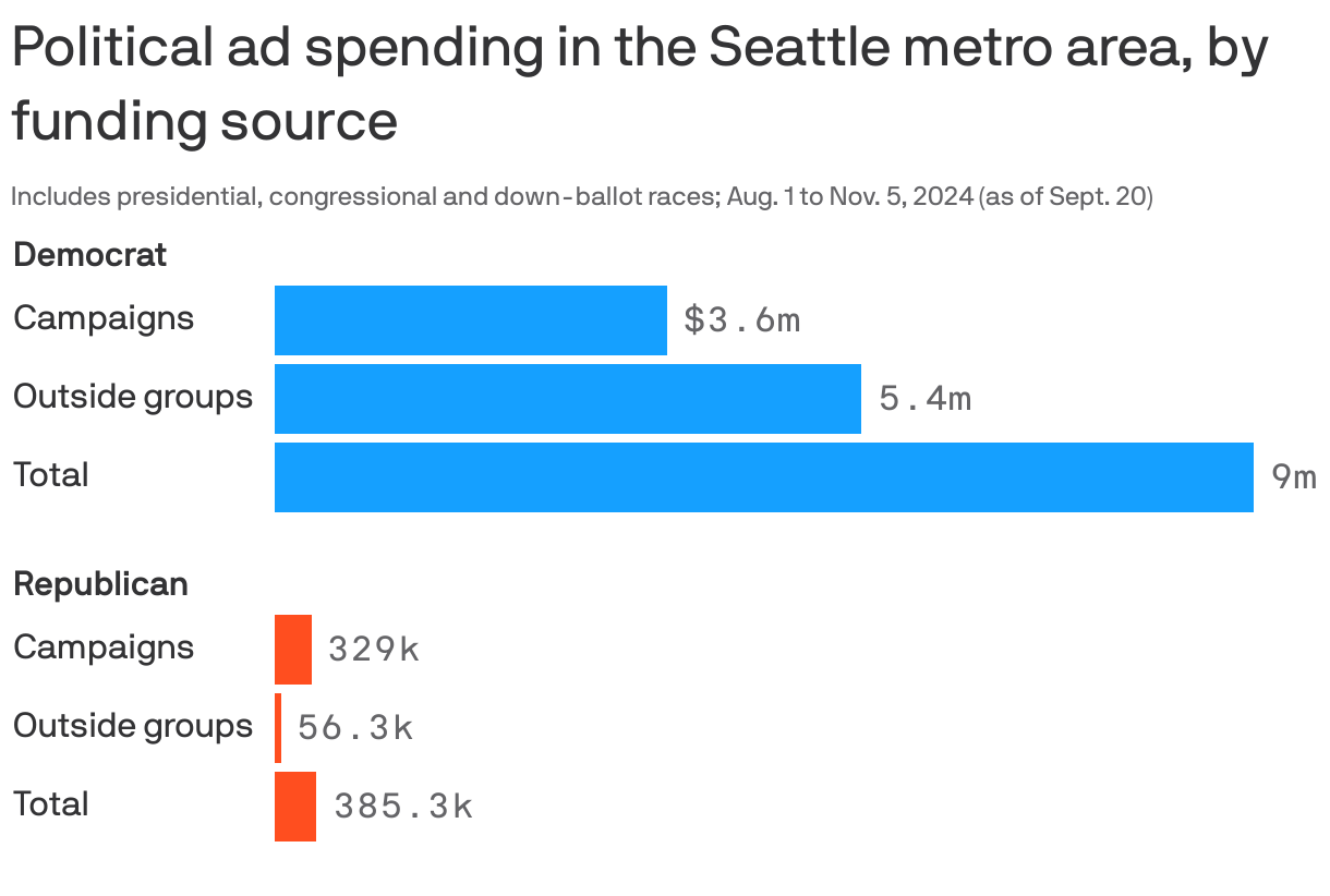 Bar chart showing current and future political ad spending in the Seattle metro area from Aug. 1 to Nov. 5, as of Sept. 20. Democrats have spent about $9m on ads for presidential, congressional and down-ballot races in the metro area; $5.4m from outside groups and $3.6m from campaigns themselves. Republicans have spent a total of $385k, $56.3k from outside groups and $329k from campaigns.