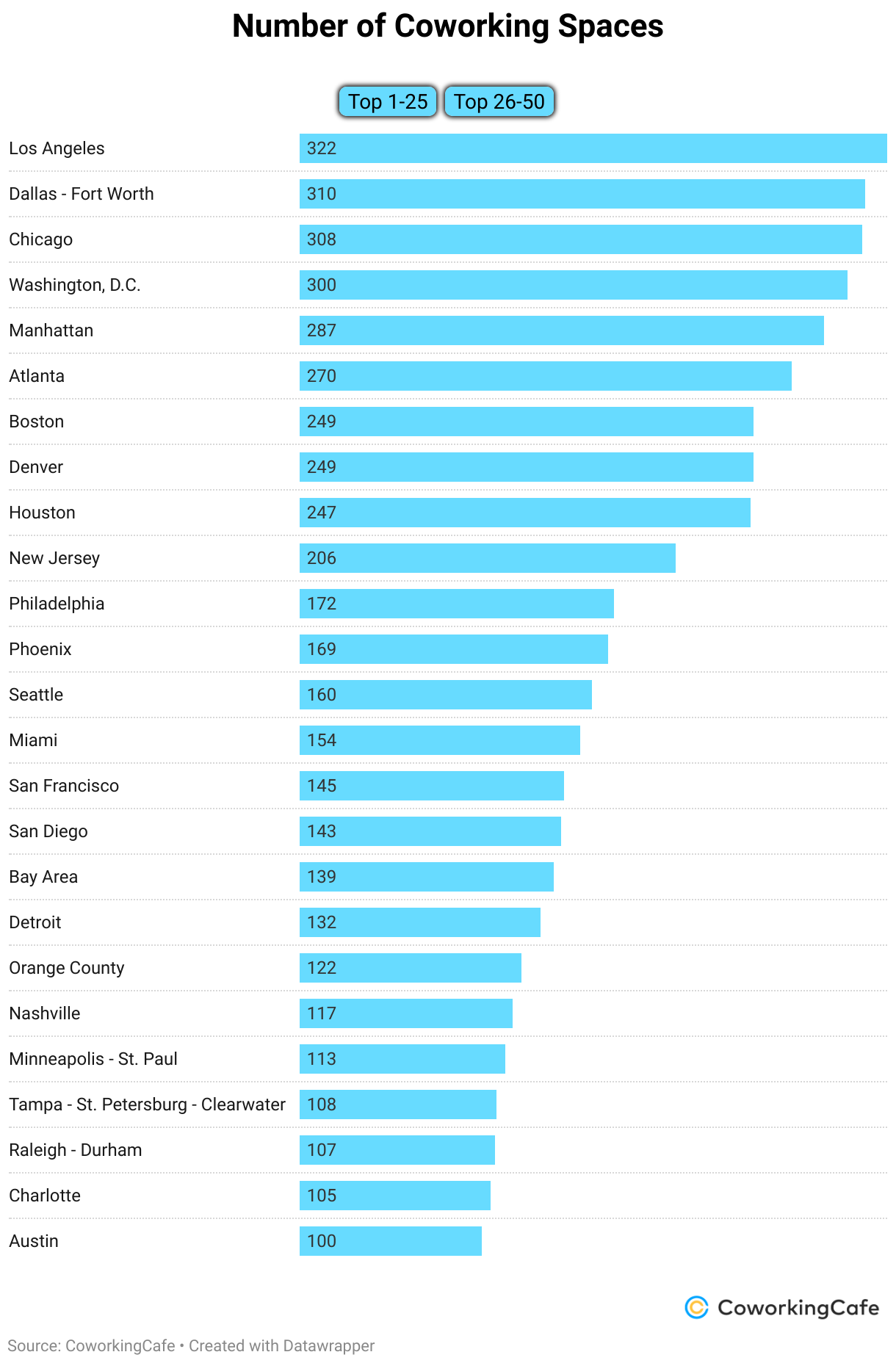Number of Coworking Spaces (Grouped Bars)