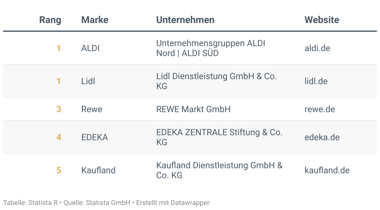 Ranking der Besten Marken Deutschlands 2024, Kategorie Lebensmittelgeschäfte