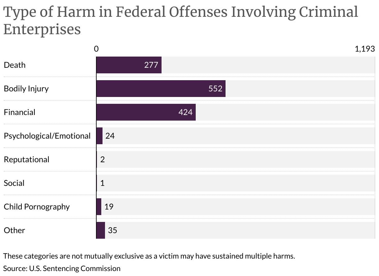 Type of Harm in Federal Offenses Involving Criminal Enterprises (Bar Chart)