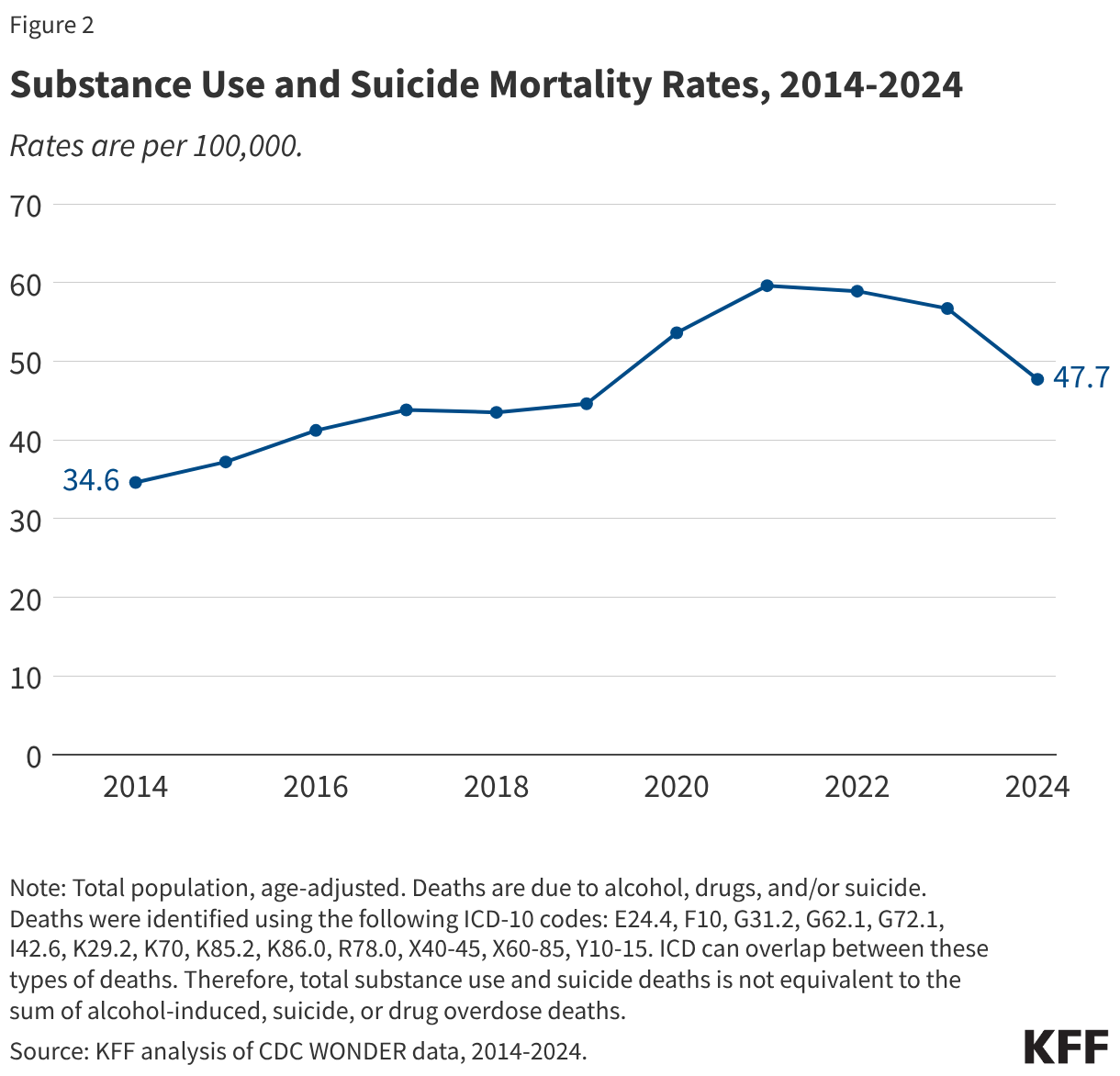 Substance Use and Suicide Mortality Rates, 2014-2024 (Line chart)