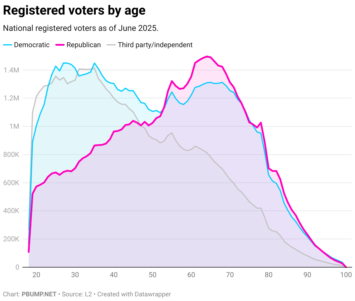 Registered voters by age (Line chart)