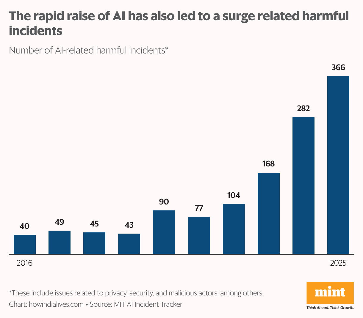 AI related harmful incidents touched 366 in 2025 (Column Chart)