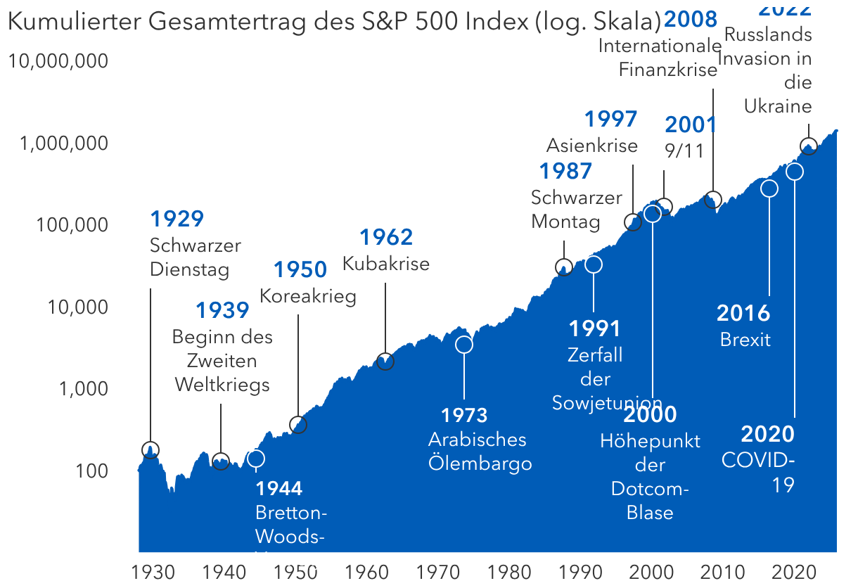 Die Märkte haben schon viele Krisen gut überstanden