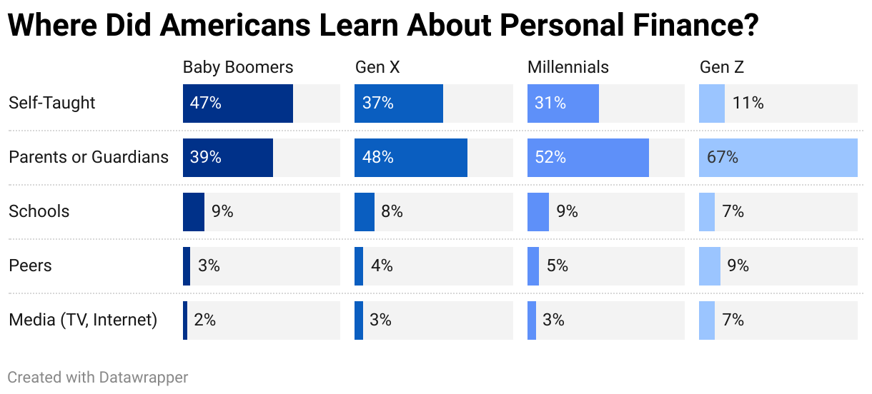 Where Did Americans Learn About Personal Finance?