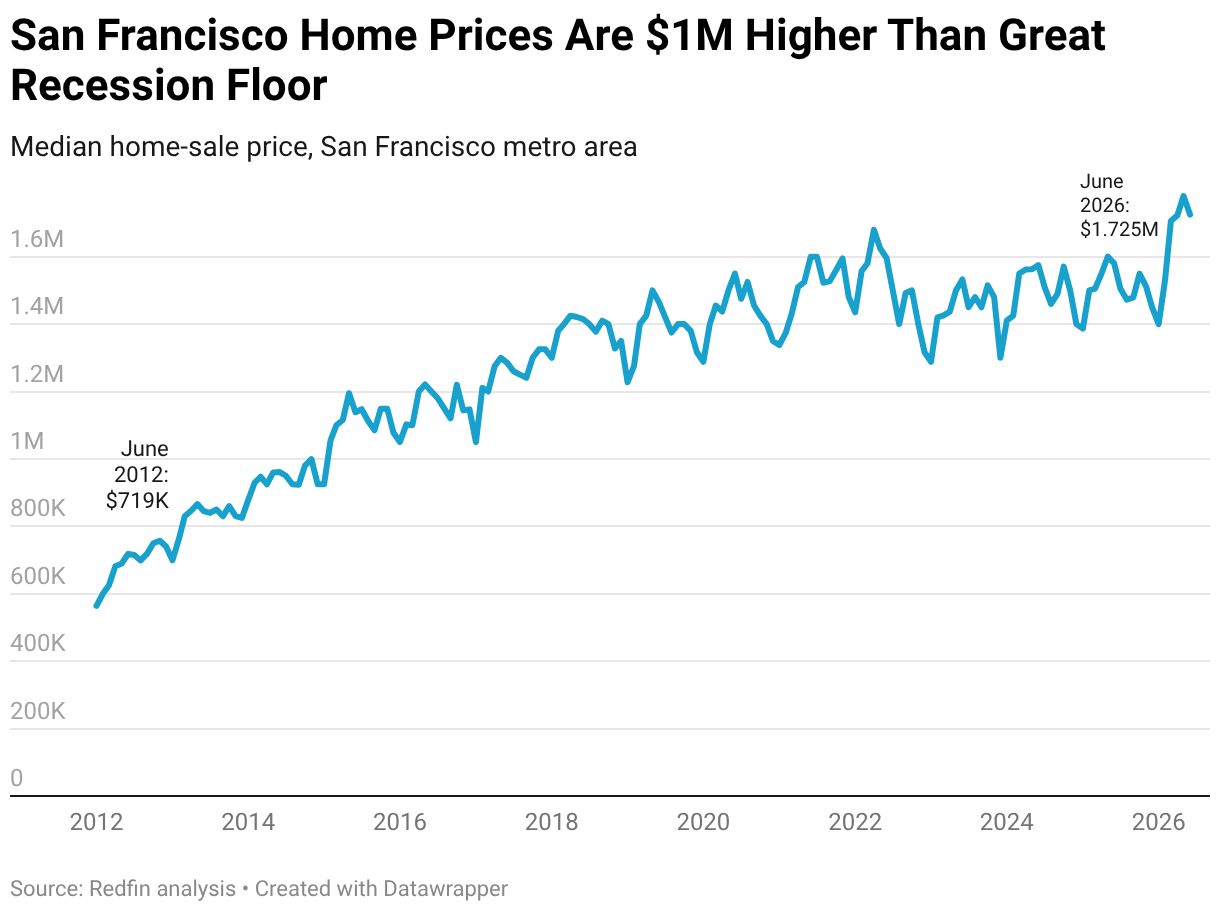 San Francisco Home Prices Are $1M Higher Than Great Recession Floor (Line chart)