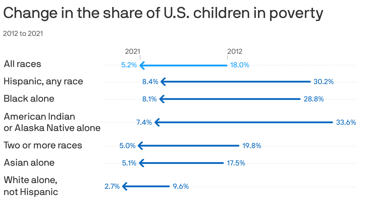Change in the share of U.S. children in poverty