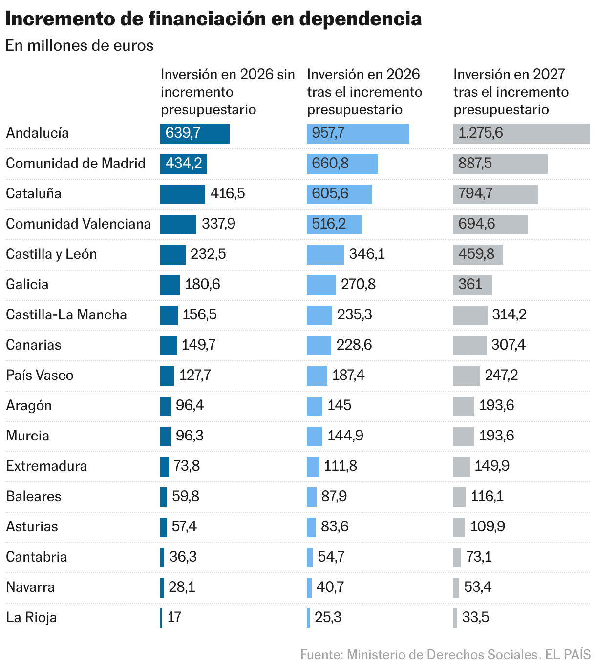 Incremento de financiación en dependencia (Barras divididas)