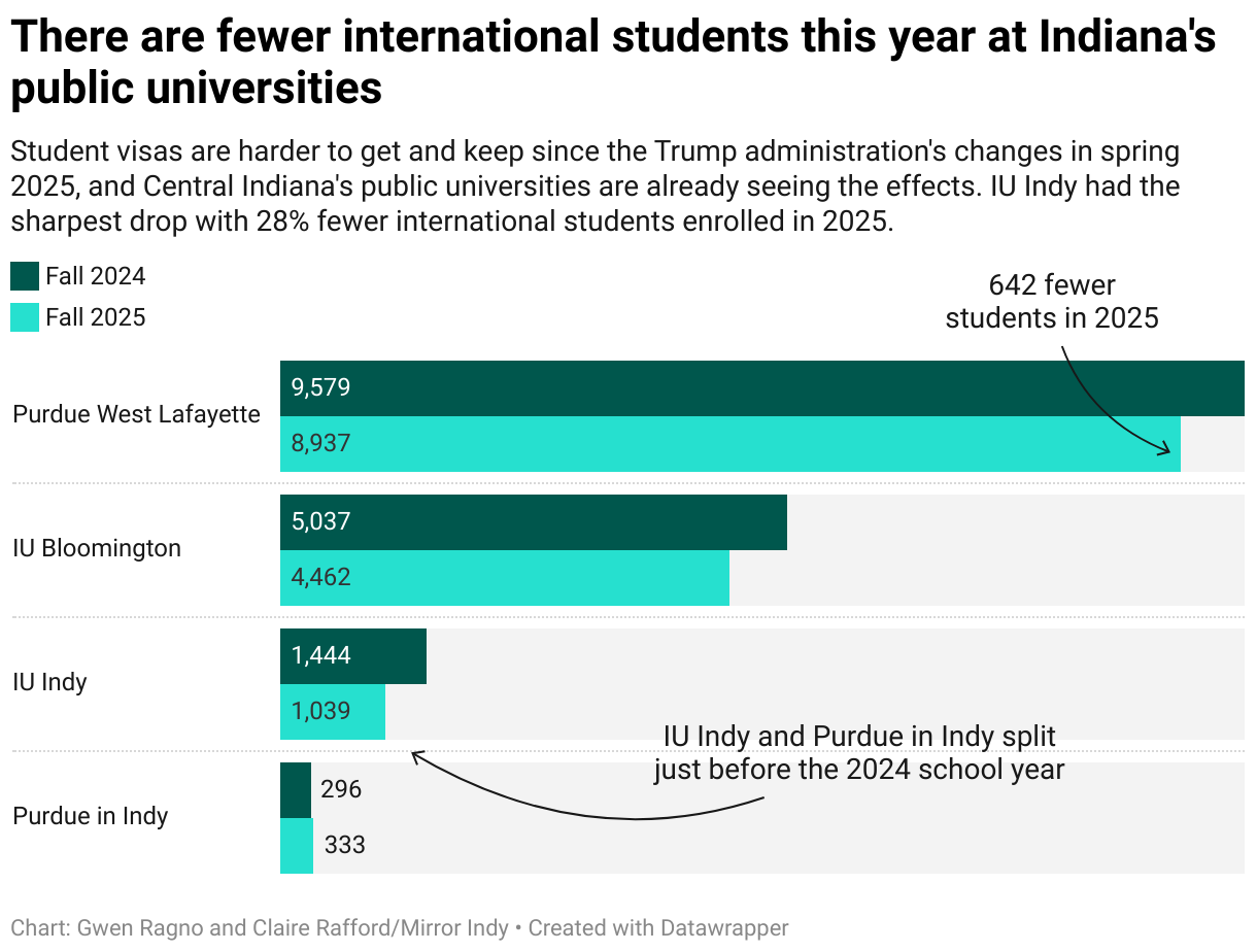 There are fewer international students this year at Indiana's public universities (Grouped Bars)