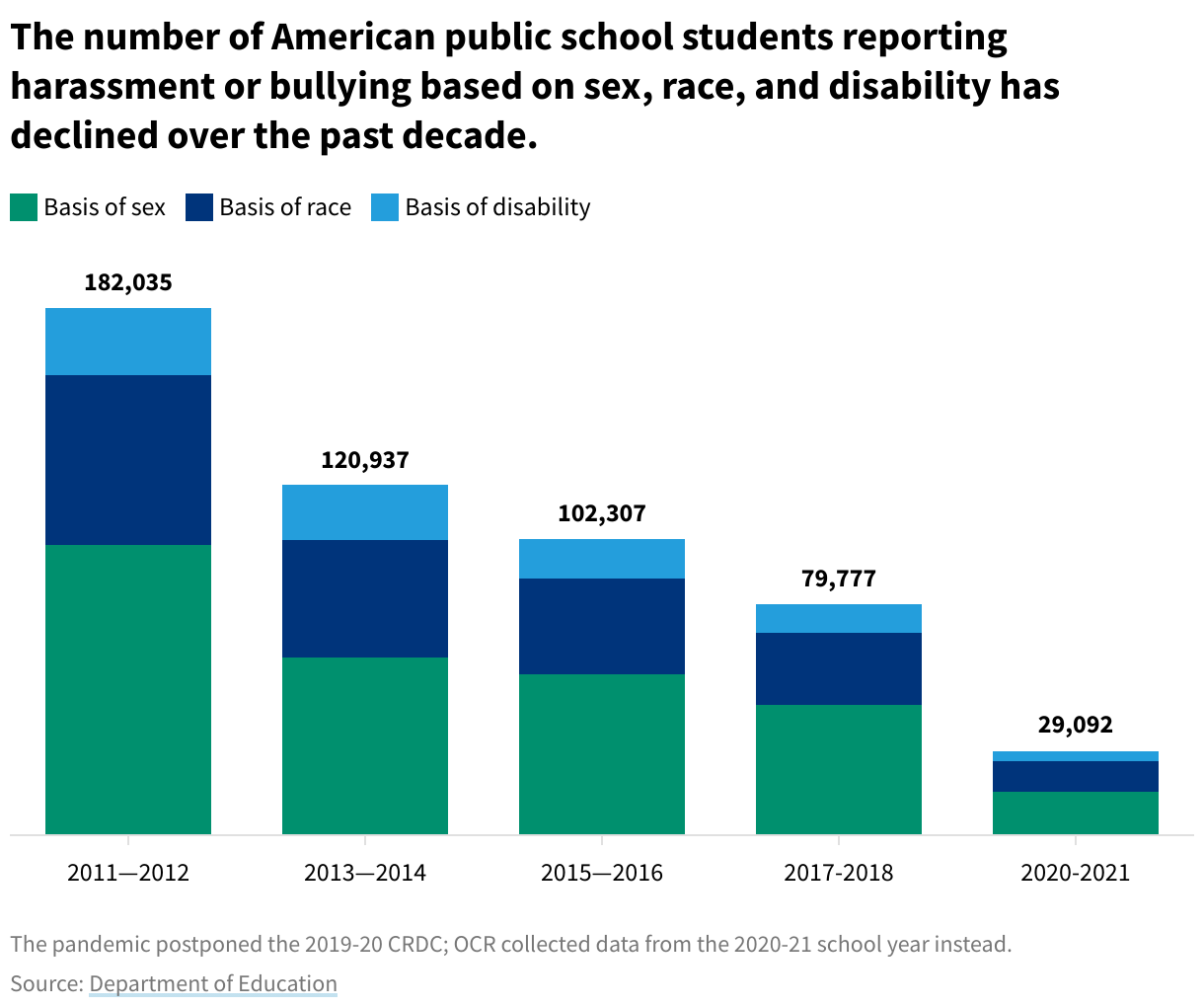 Stacked bar chart showing the number of American public school students reporting harassment or bullying based on sex, race, and disability, starting in the 2011-2012 school year and ending in the 2020-2021. The chart shows an 84% decrease in reported harassment or bullying in the last decade. 