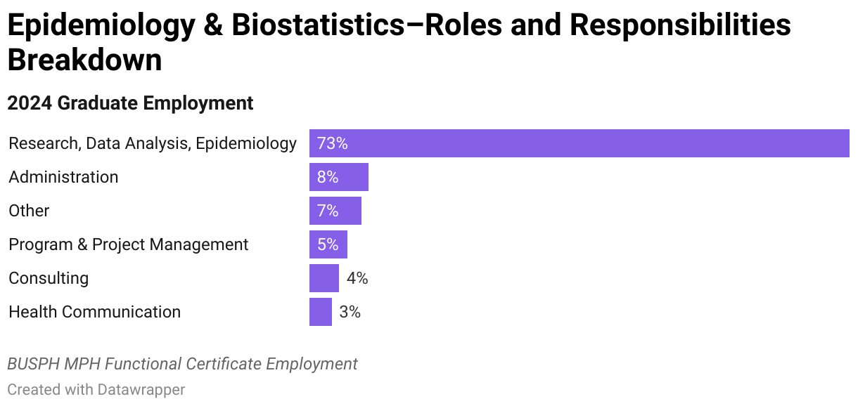 2024 Epidemiology &amp; Biostatistics Graduate Employment Data Roles and Responsibilities Breakdown
