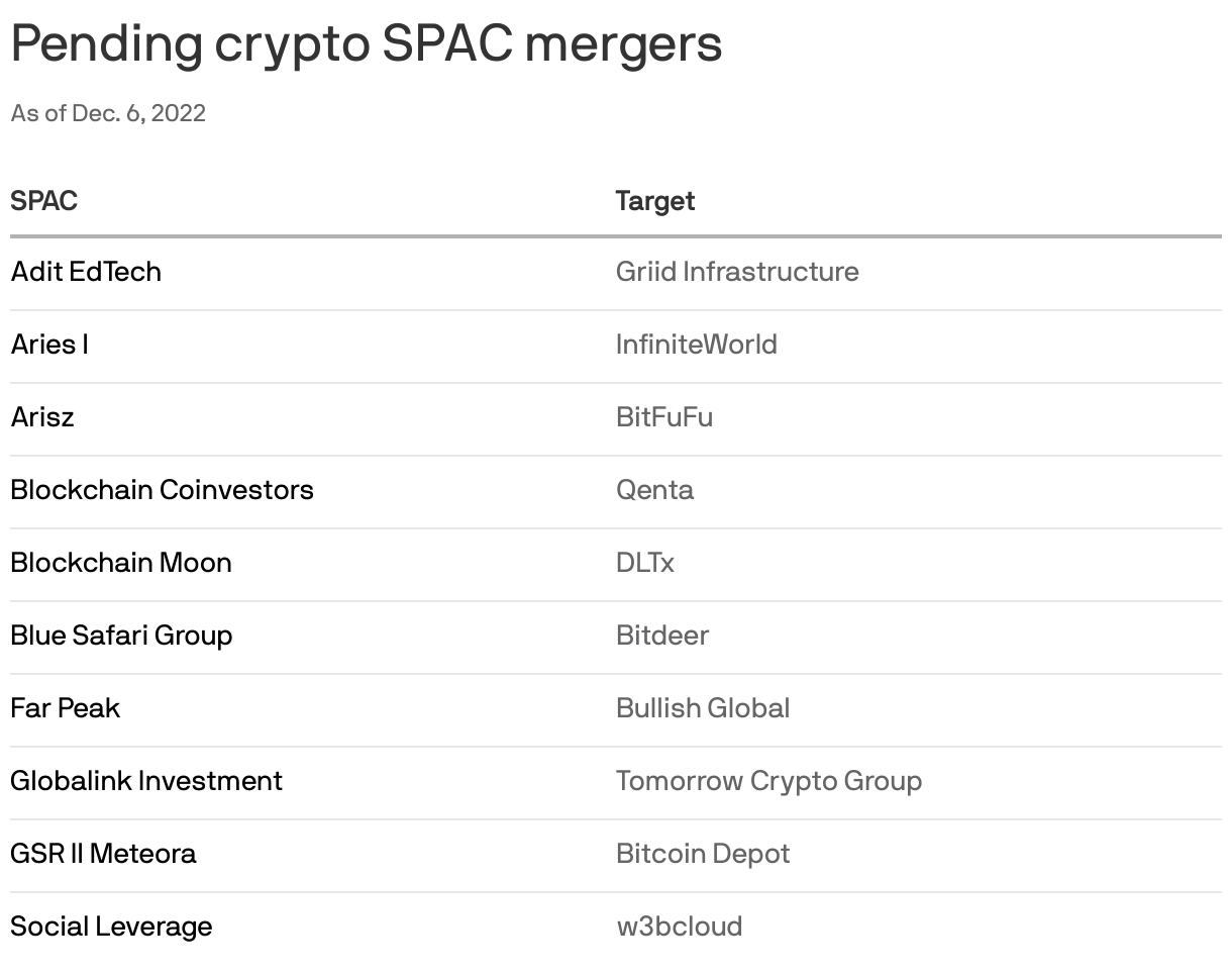 Questions arise for Crypto SPACs after FTX and Circle