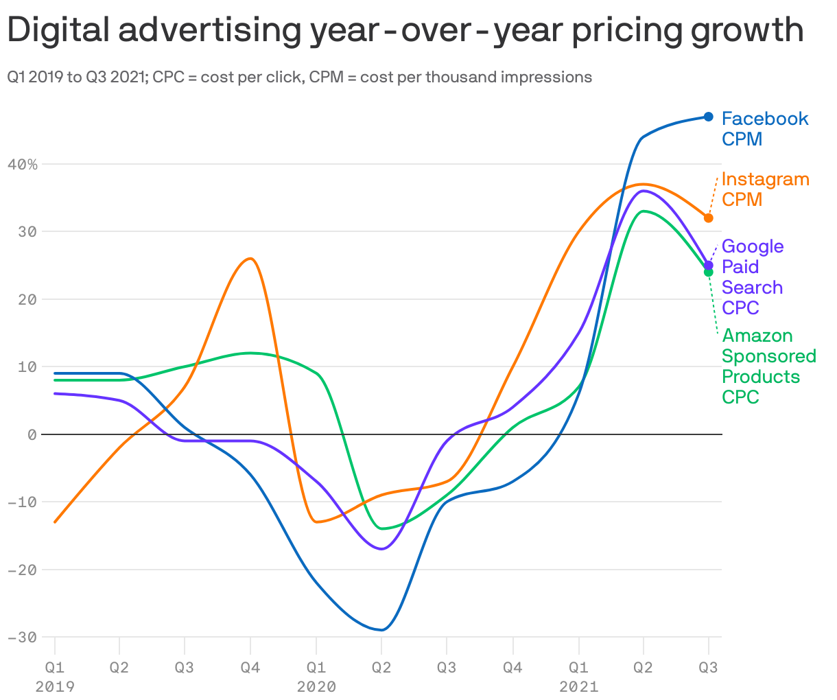 Digital advertising year-over-year pricing growth