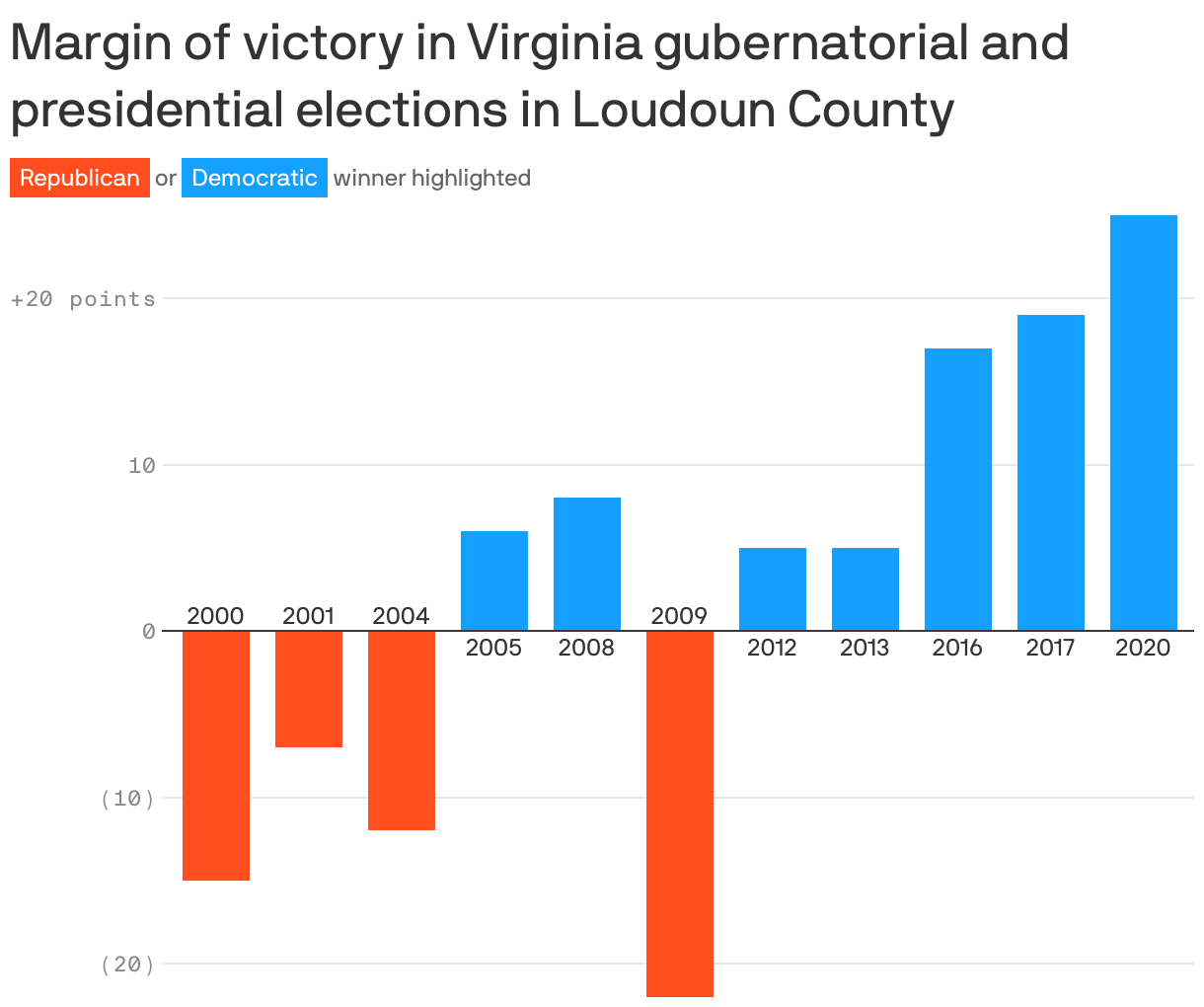 Margin of victory in Virginia gubernatorial and presidential elections in Loudoun County